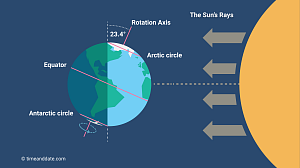 Earth's position in relation to the Sun's rays at the June solstice. 